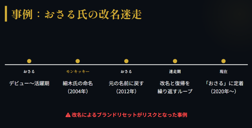 おさるの改名騒動と改名後のキャリアの推移