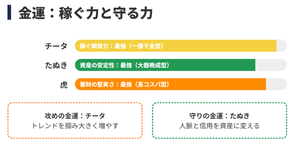 お金持ちになる確率が高い金運最強の動物　占い