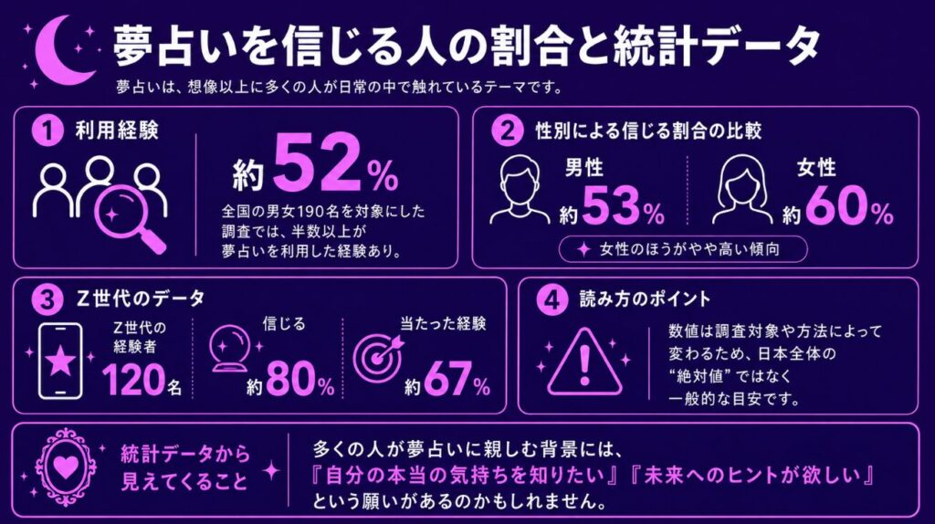 夢占いを信じる人の割合と統計データ