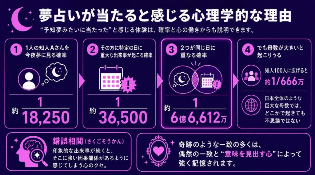 夢占いが当たると感じる心理学的な理由