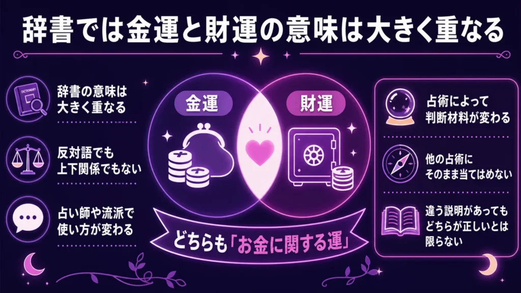辞書では金運と財運の意味は大きく重なる