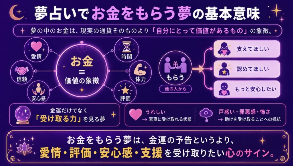 夢占いでお金をもらう夢の基本意味