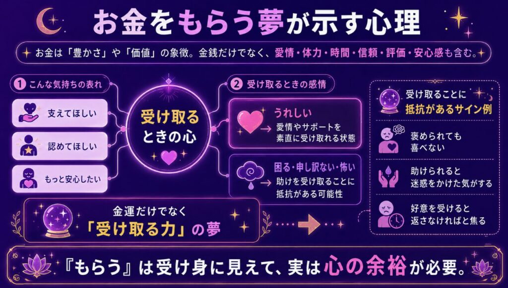 お金をもらう夢が示す心理