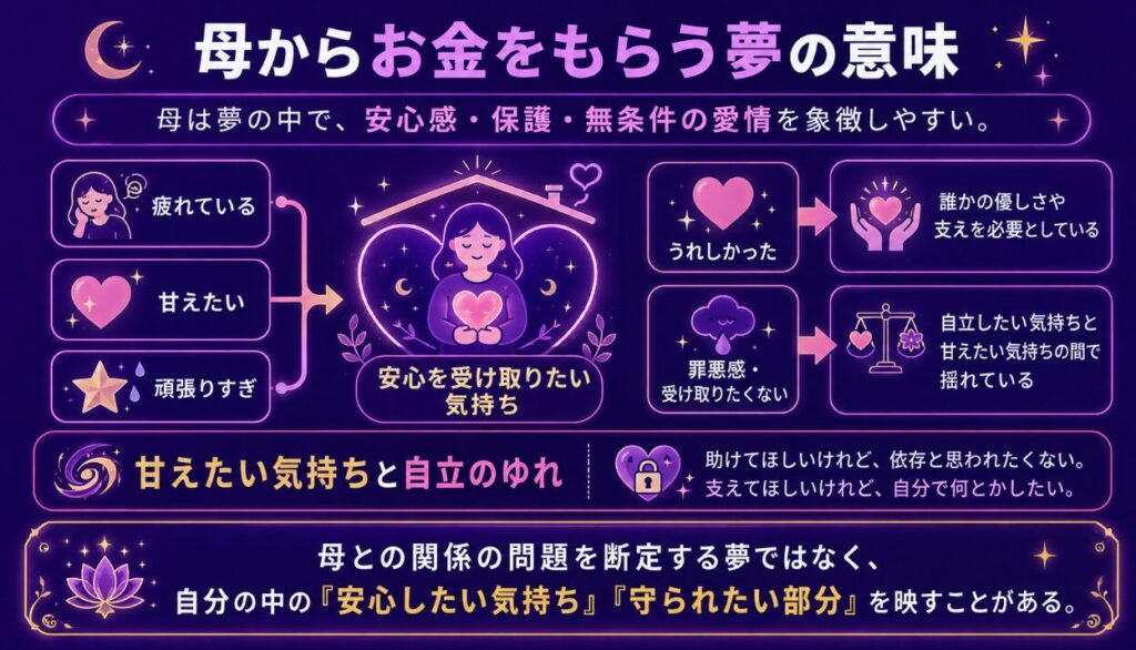 母からお金をもらう夢の意味