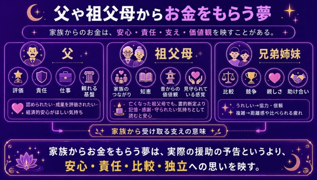 父や祖父母からお金をもらう夢