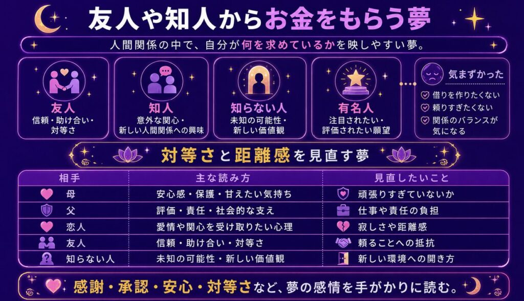 友人や知人からお金をもらう夢