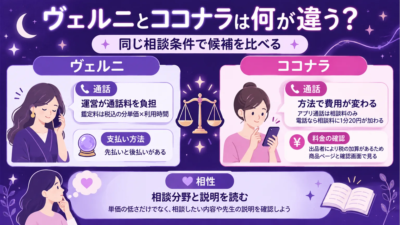 通話方法の費用と相談の相性を比べる図解