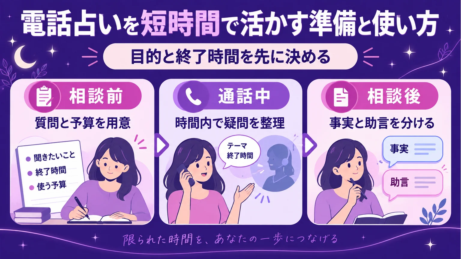 電話占いの相談前・通話中・相談後を整理した図解