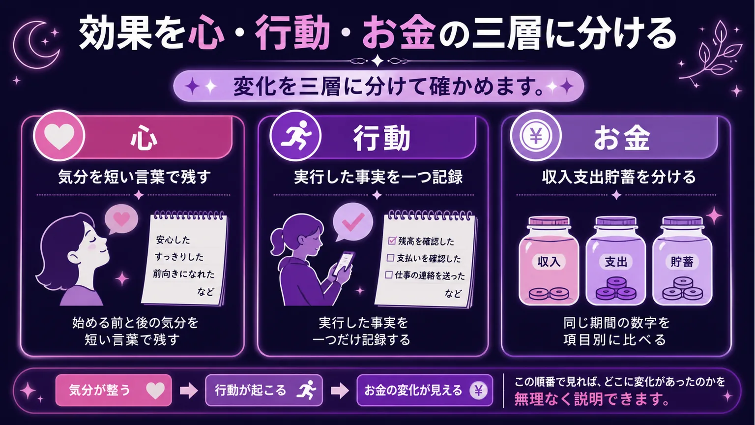 金運アップ 効果を心・行動・お金の三層に分ける