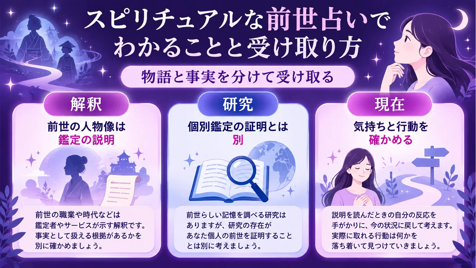 前世の解釈・研究・現在の行動を分ける図解