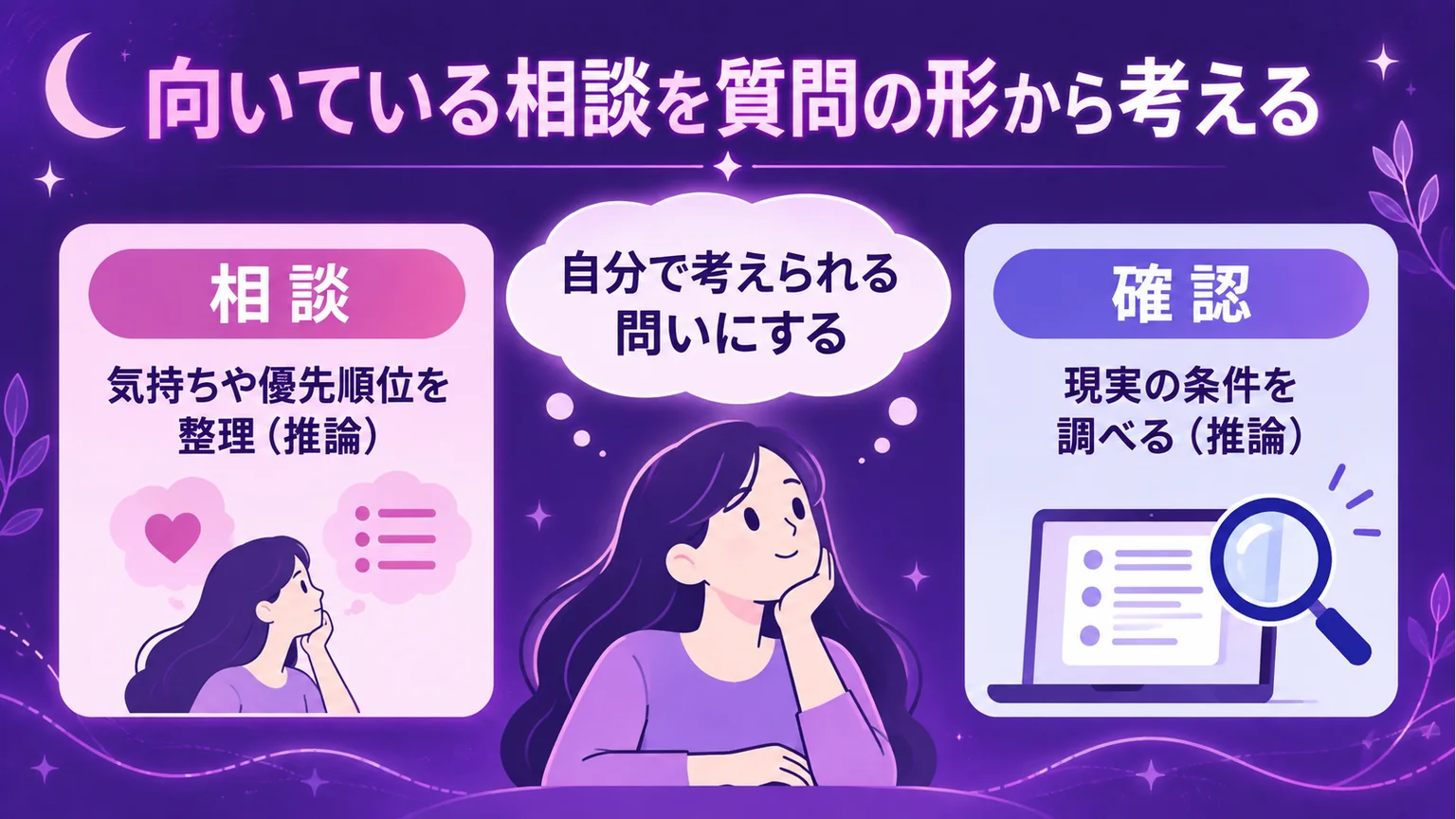 相談で気持ちを整理し現実の条件を確認する質問の図解