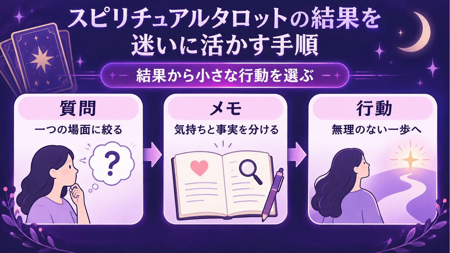 質問、メモ、行動の順に結果を活かす手順の図解