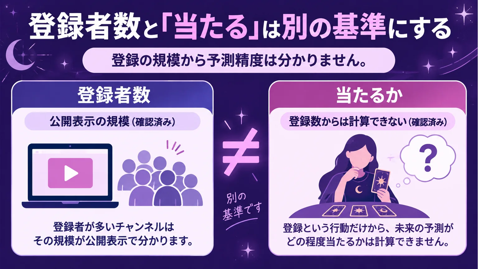 公開される登録者数の規模と占いの的中を別の基準として示す図解