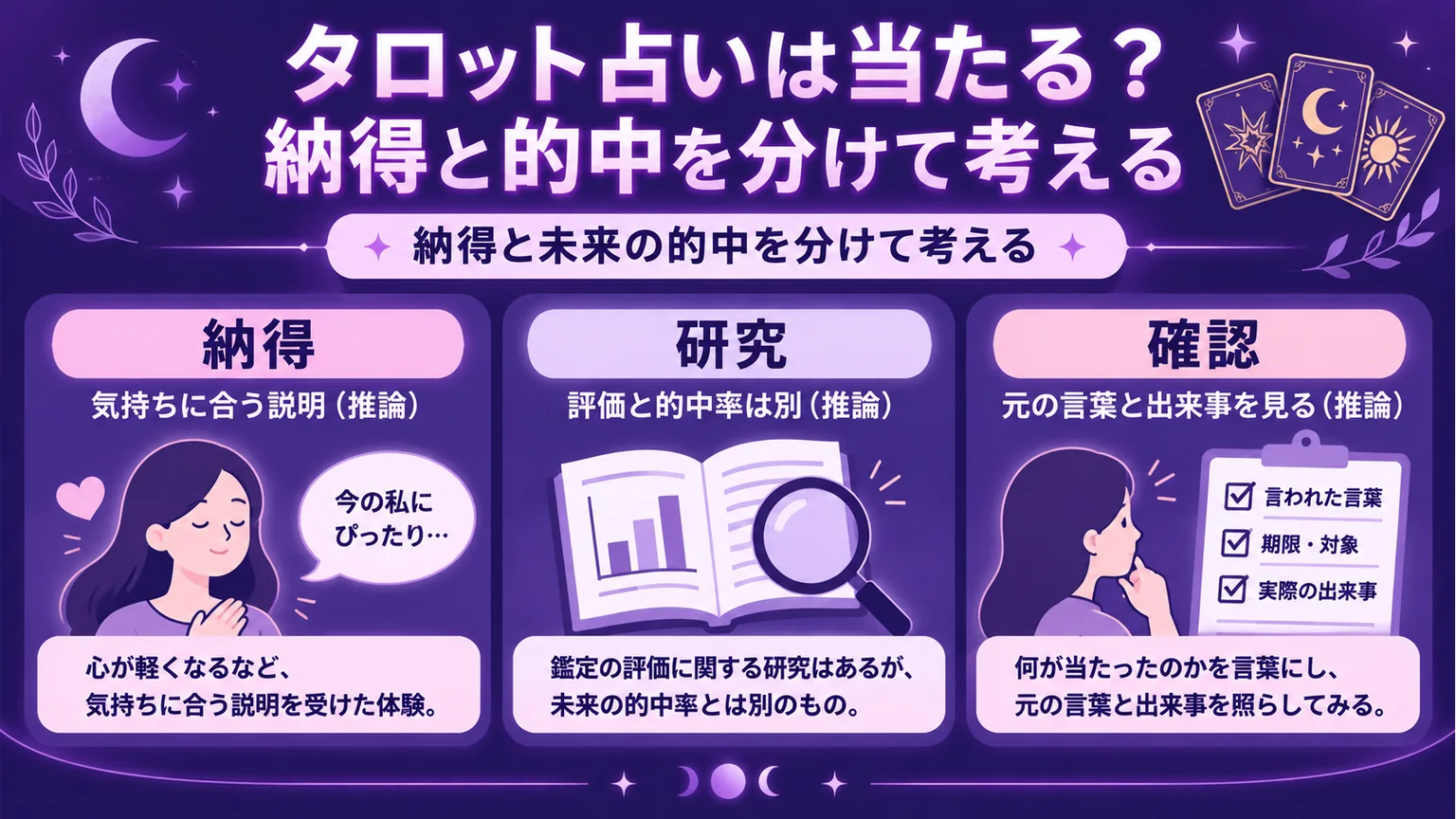 納得・研究・確認の三つに分けてタロットの結果を見る図解