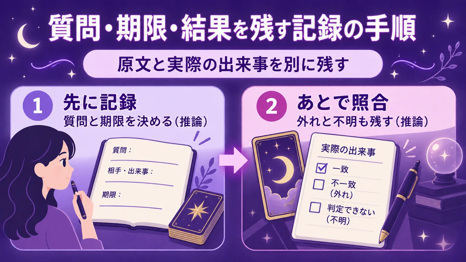 質問と期限を記録して結果と照合する流れの図解