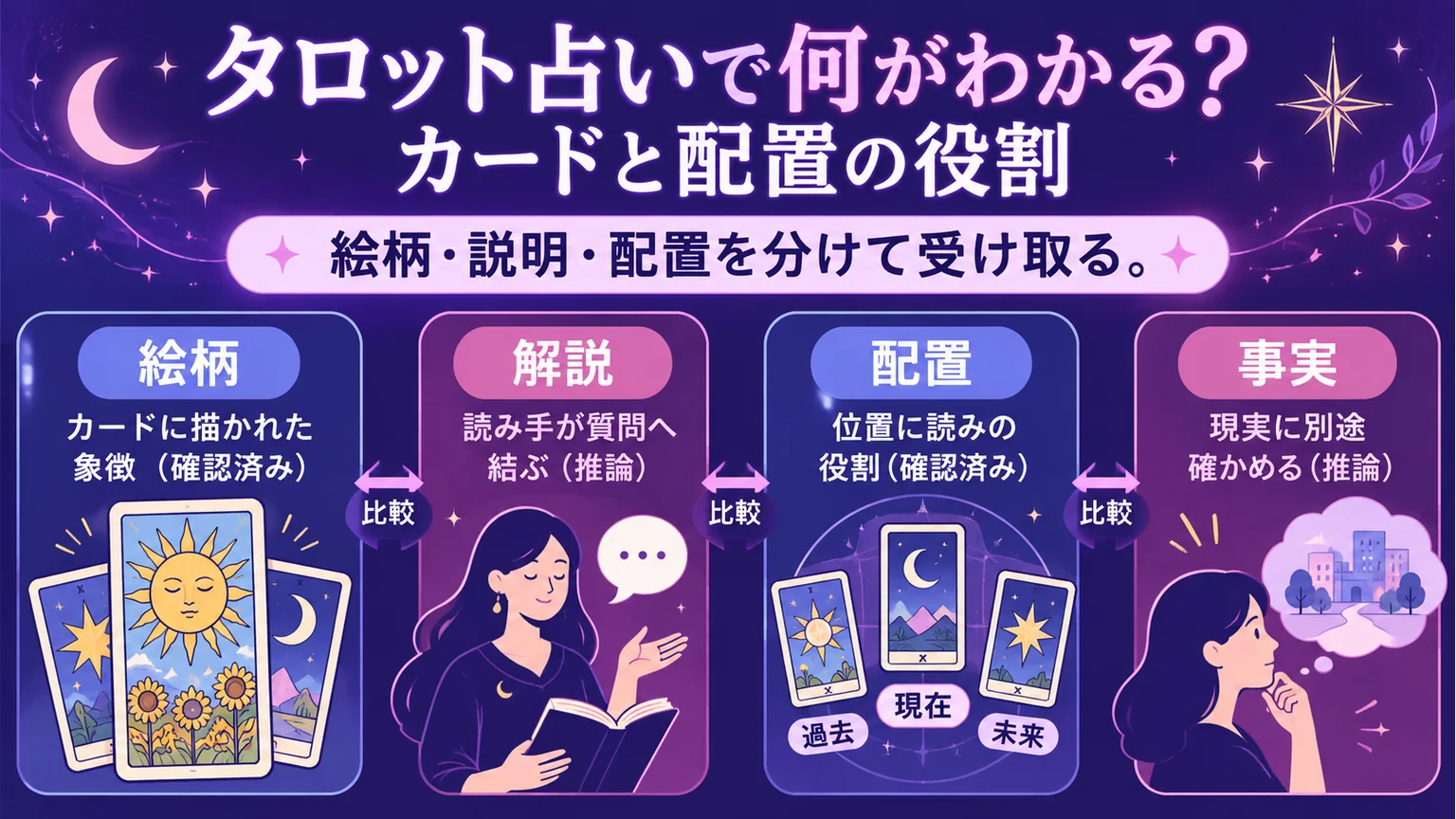タロットの絵柄、解説、配置、事実を区別して示す図