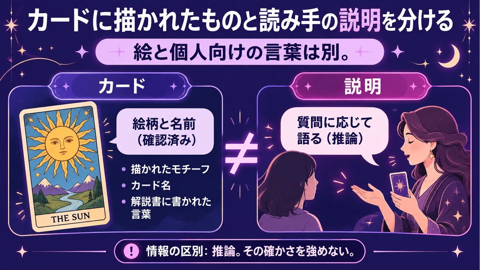 カードの絵柄と名前、質問に応じた読み手の説明を左右で分ける図