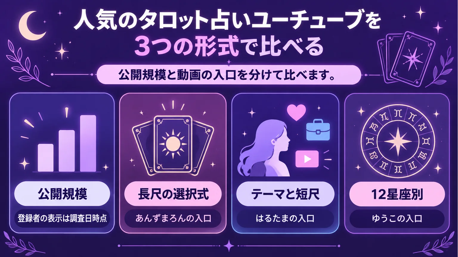 人気のタロット占い動画を公開規模、長尺選択式、テーマと短尺、12星座別の四つの観点で比べる図解