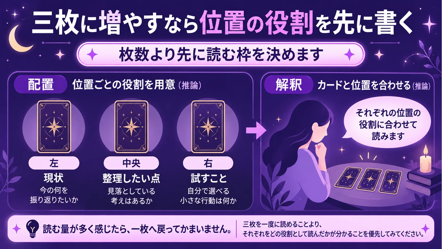 三枚に増やすなら位置の役割を先に書くを整理した図解