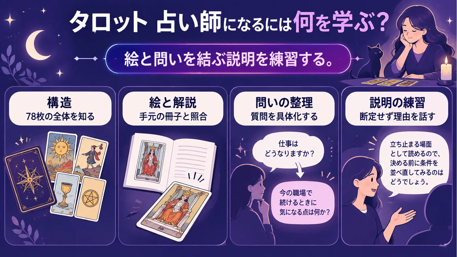 タロット学習の構造と問い、説明練習を四つに分けた図解