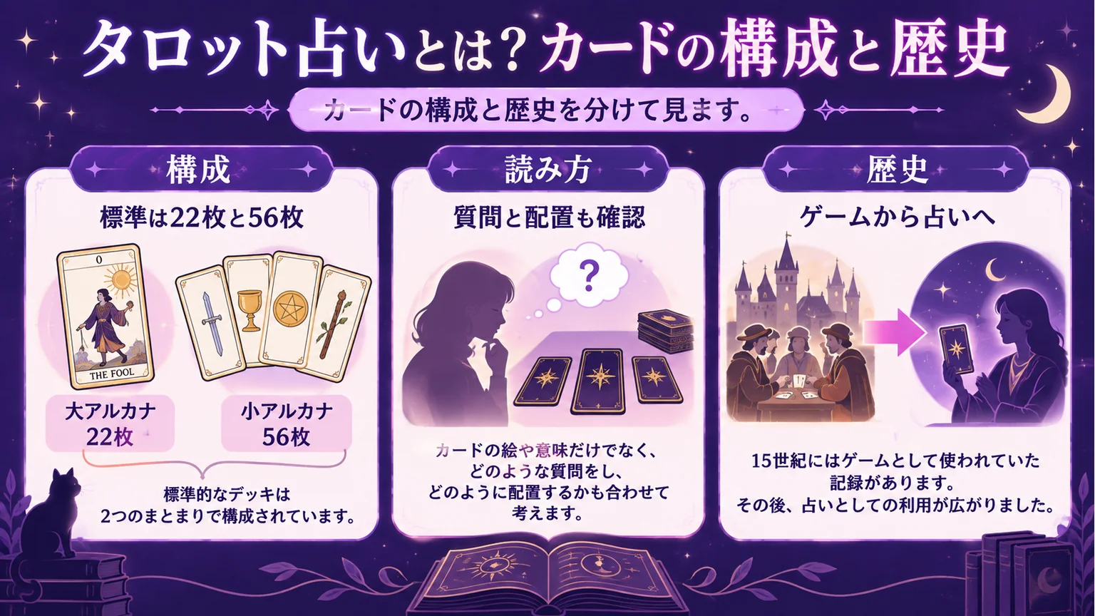 タロットの構成・読み方・歴史を三つに分けた図解
