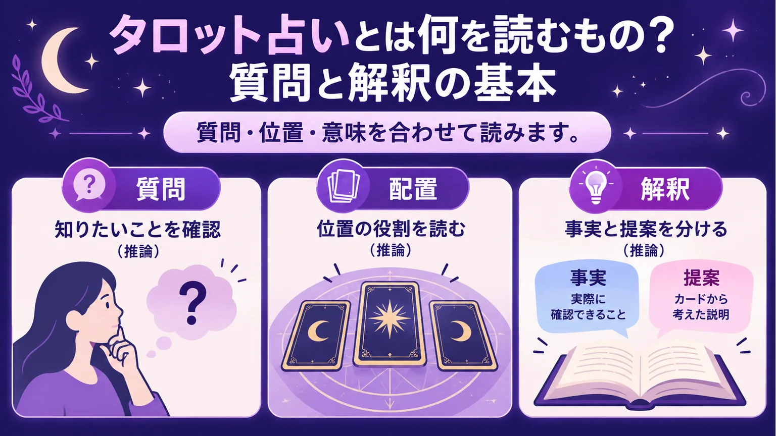 質問・配置・解釈を合わせて読むことを示す図解