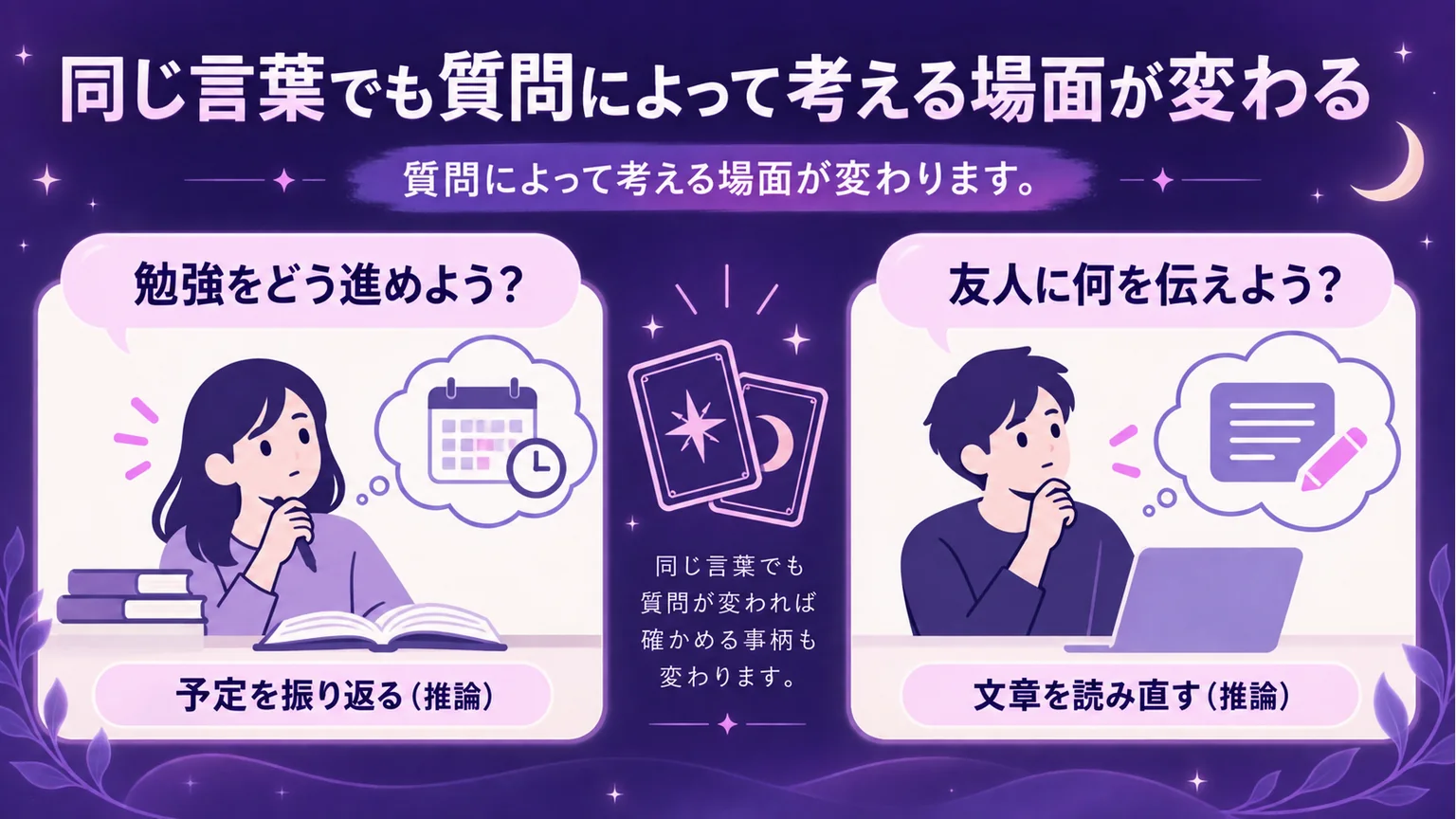 勉強と友人への連絡で同じ言葉の受け止め方を比べる図解