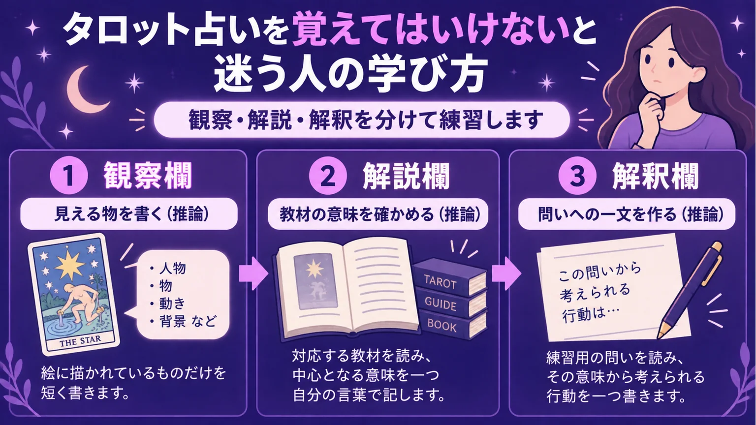 タロット占いを覚えてはいけないと迷う人の学び方を整理した図解