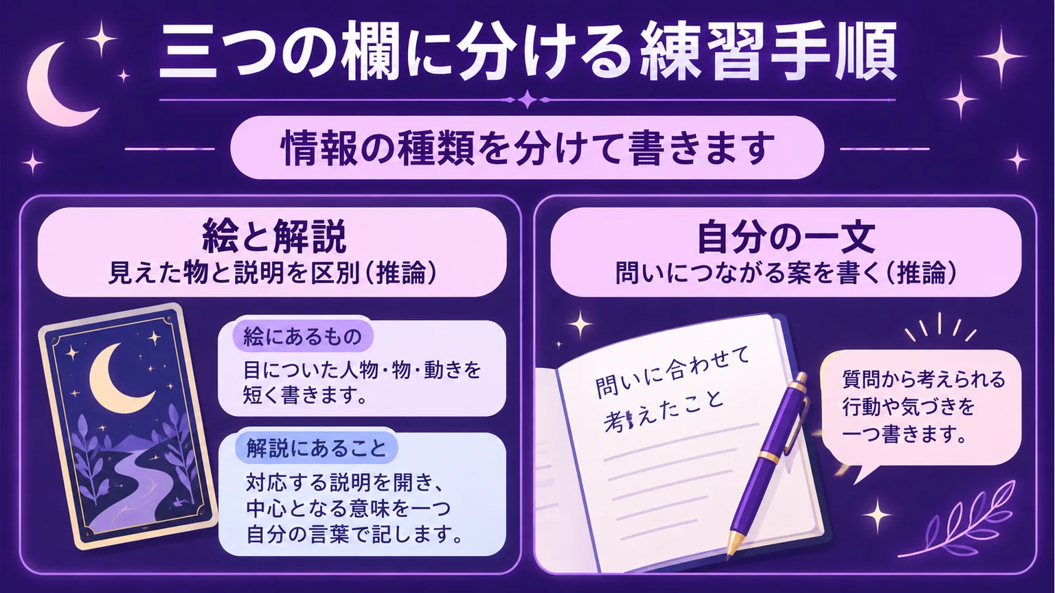 三つの欄に分ける練習手順を整理した図解