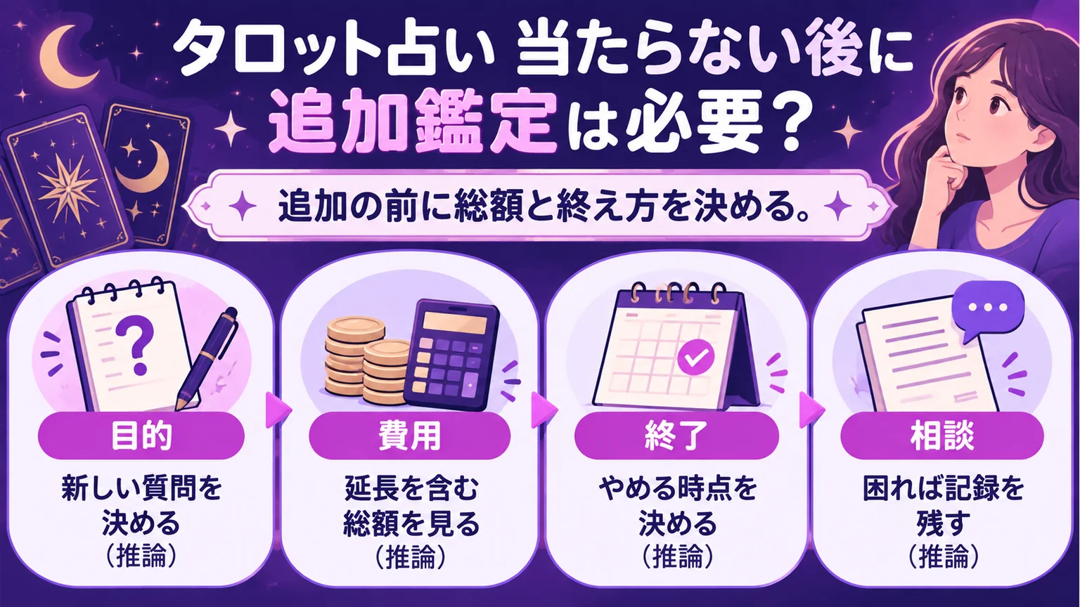 追加鑑定の前に目的、費用、終了、相談を確認する四段階の図