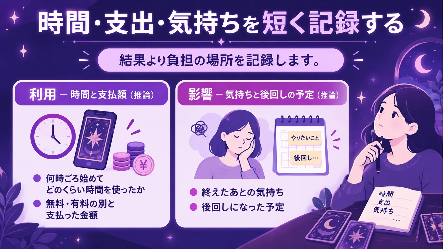 利用時間と支払額、気持ちと後回しの予定を記録する図解