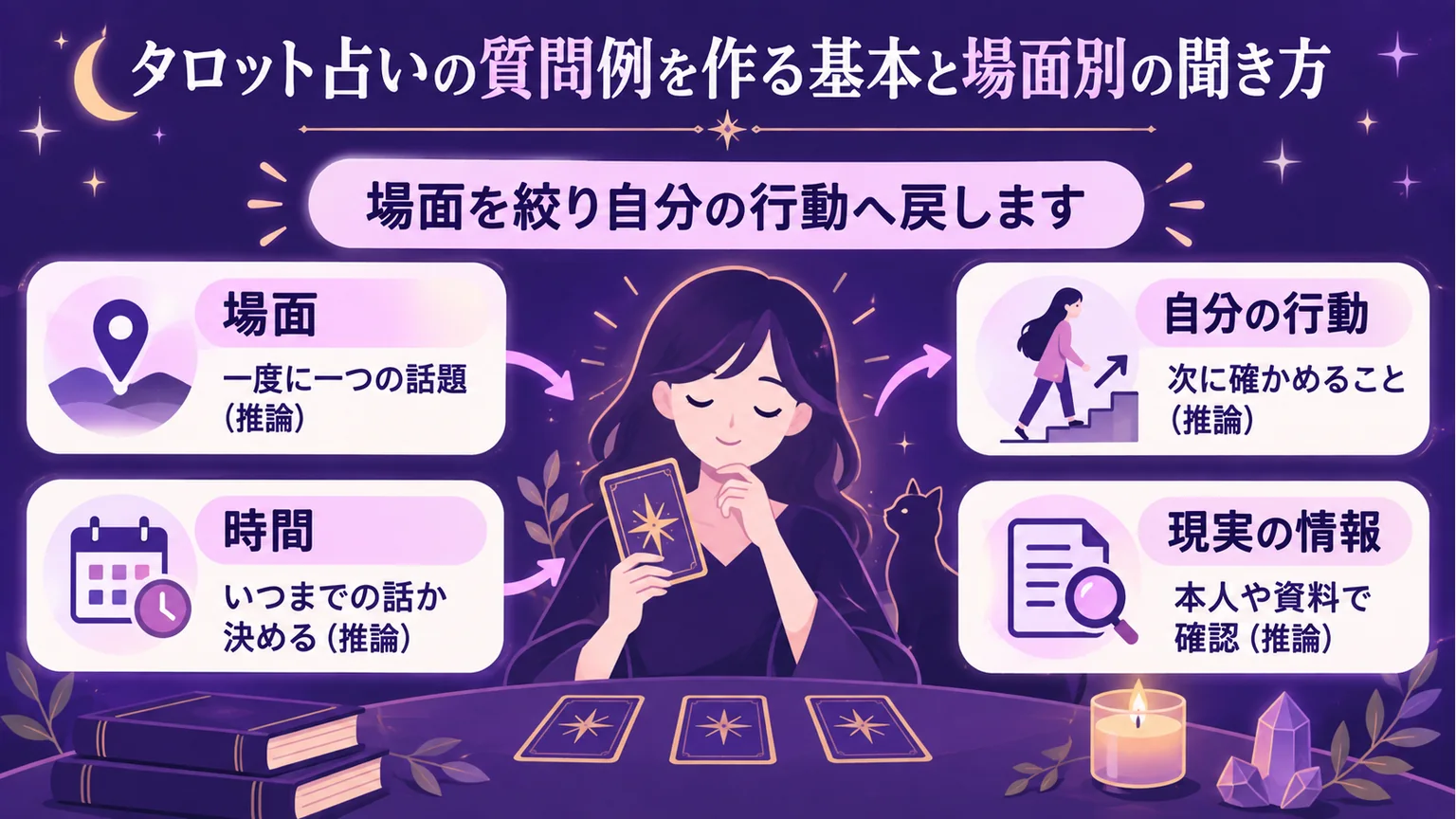 質問の場面、時間、行動、現実の情報を整理する図解
