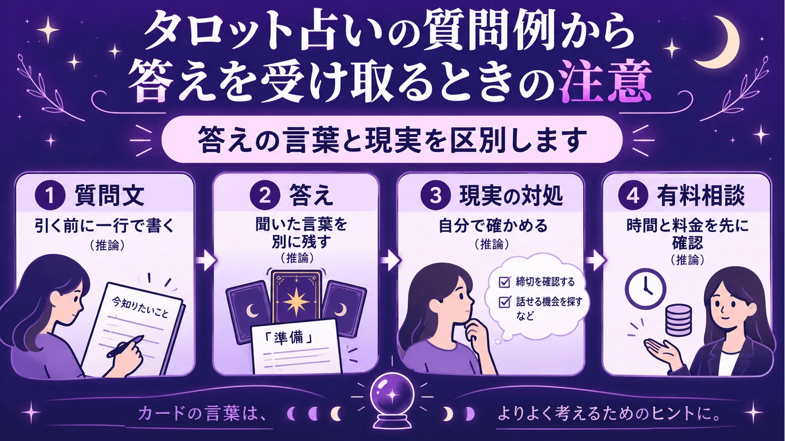 質問を受け取った後の記録、現実の対処、有料相談を示す図解