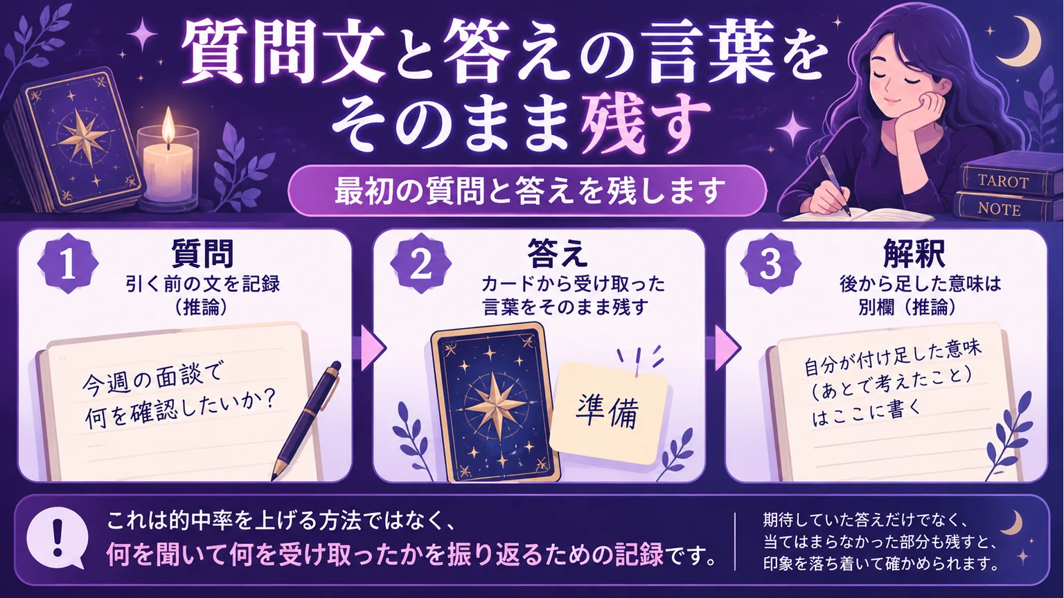 質問文、カードの答え、後から足した解釈を分ける記録例の図解