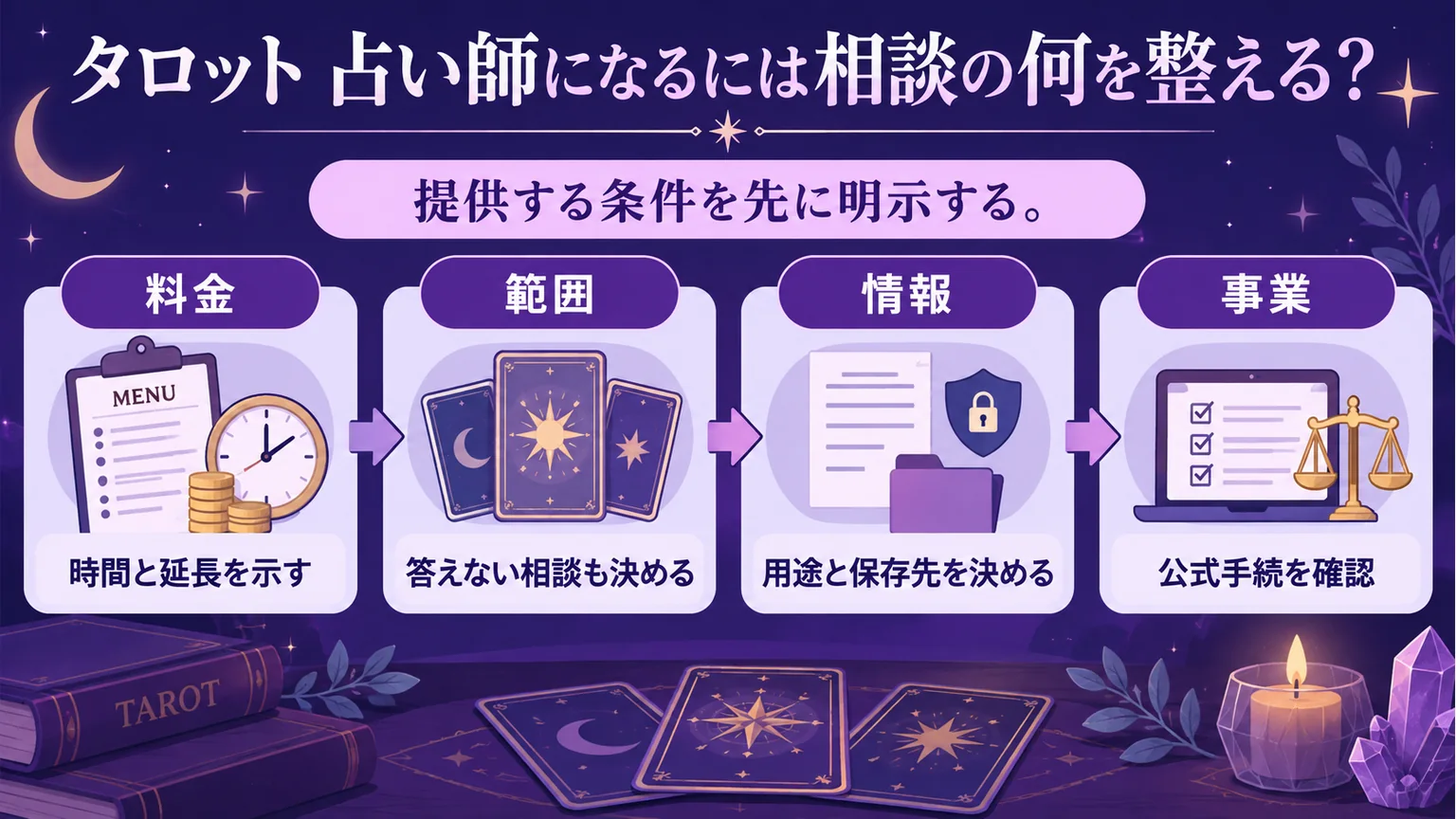 タロット相談前の料金、範囲、情報、事業の確認図解