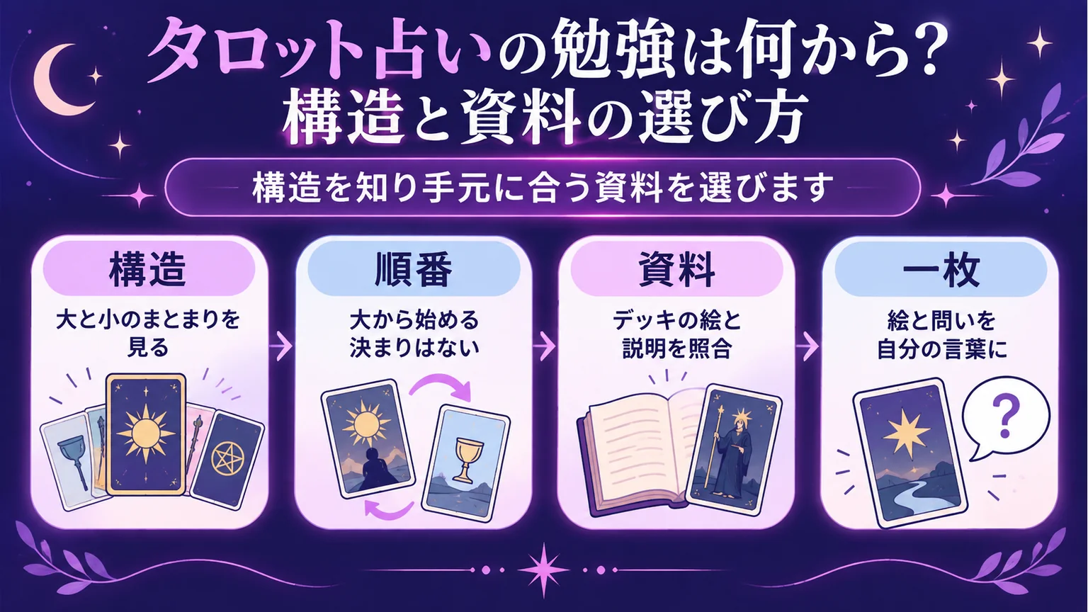 カード構造から一枚の練習までの四段階を示す図解