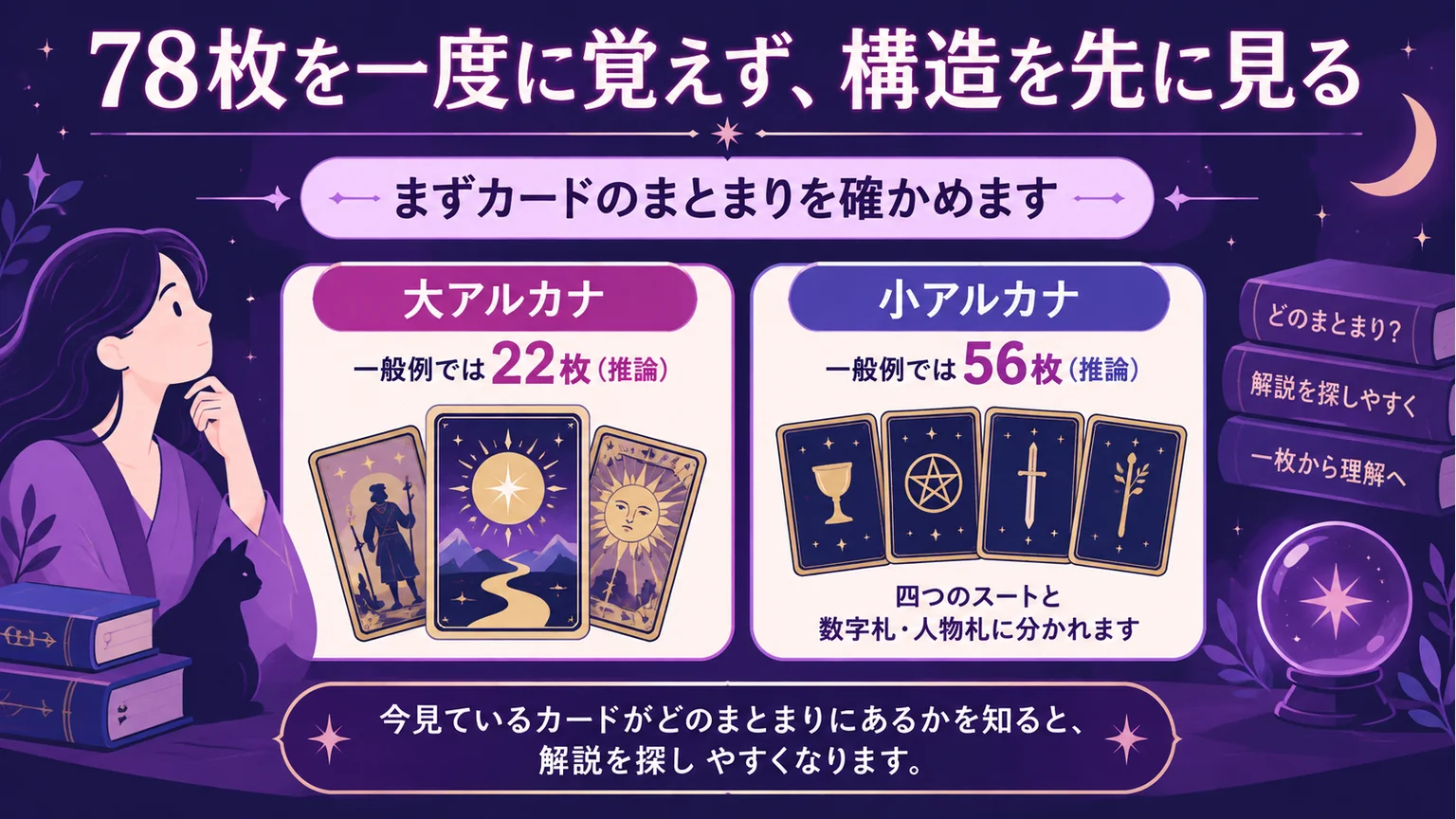 大アルカナ22枚と小アルカナ56枚の一般的構成を示す図解