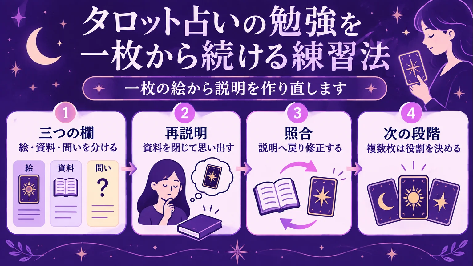 絵と資料と問いから一枚の説明を練習する図解