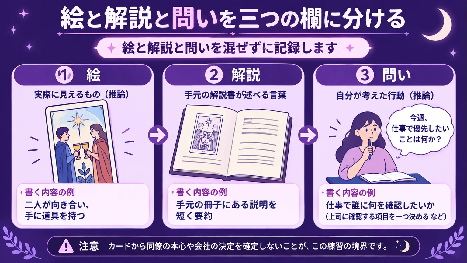 絵、解説、問いを三つの欄に分ける記録例の図解