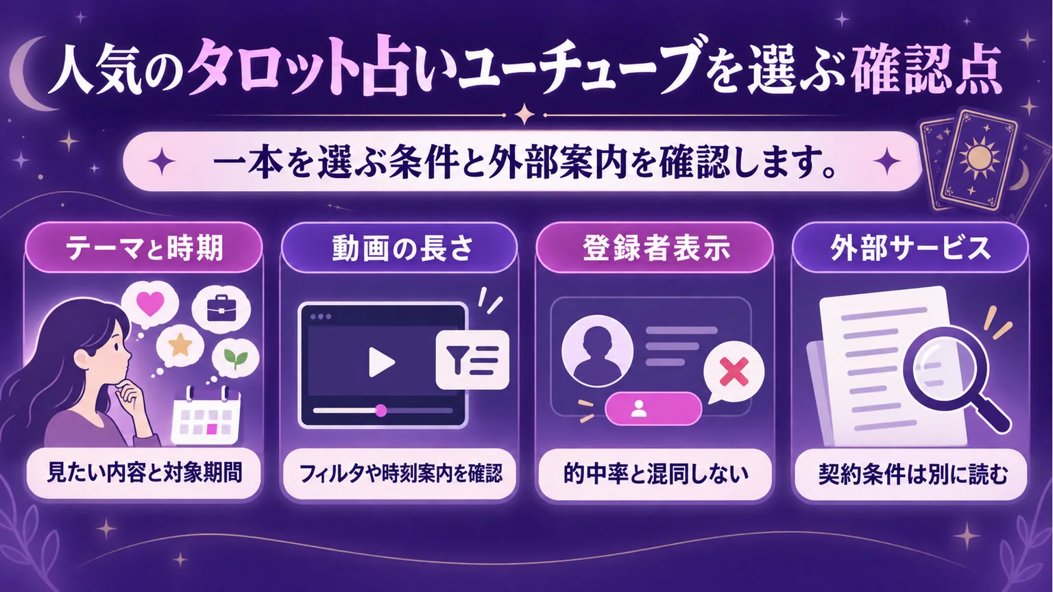 タロット動画のテーマと時期、長さ、登録者表示、外部サービス条件を確認する図解