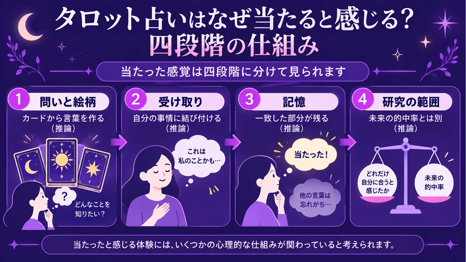 タロットが当たると感じる四段階を並べた図解