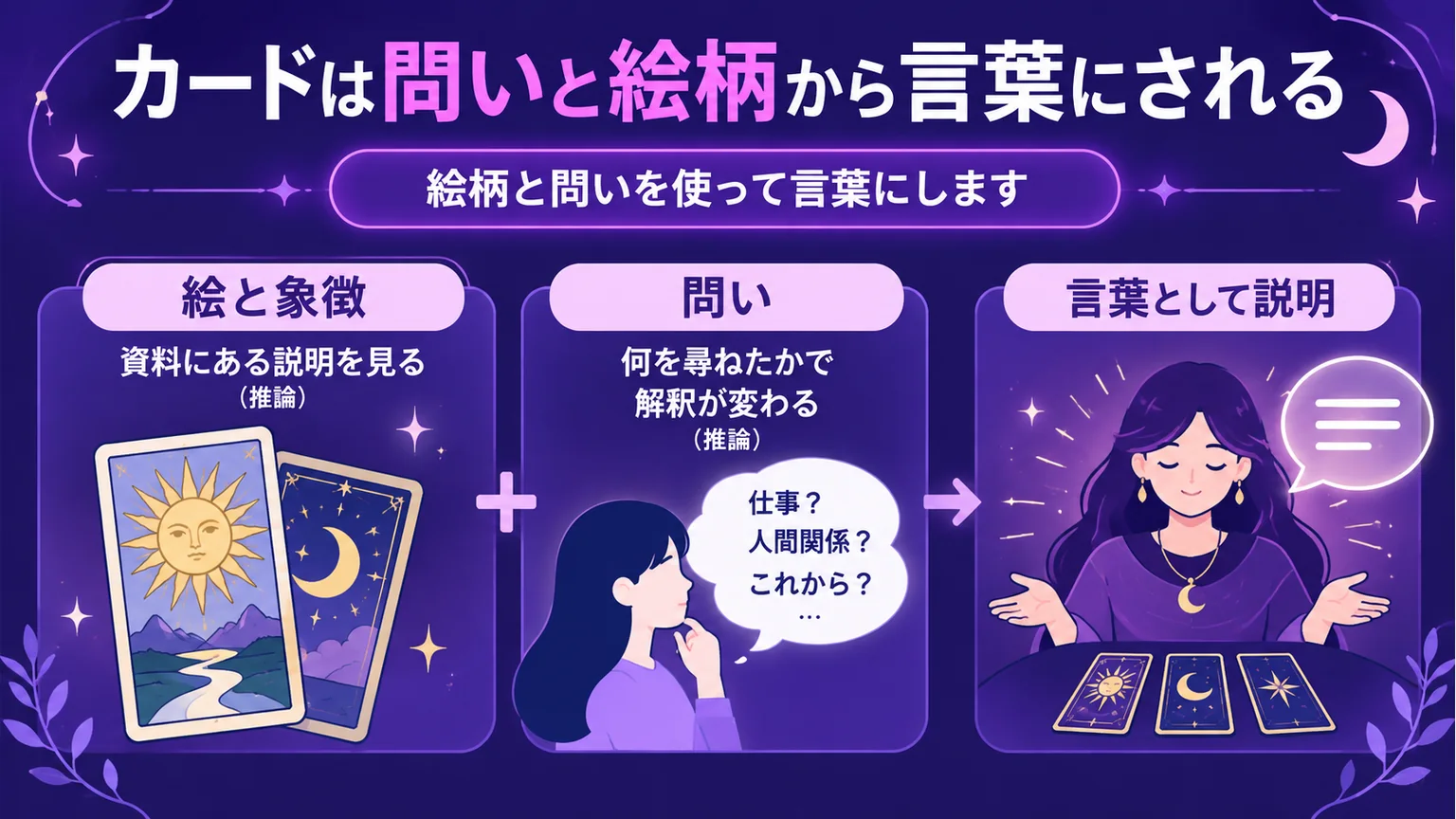 カードの絵柄と問いを言葉にする手順の図解