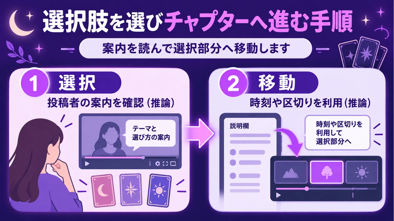選択肢を選びチャプターへ進む手順を整理した図解