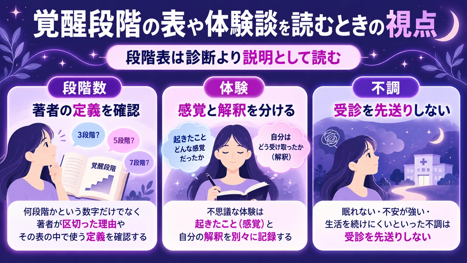 覚醒段階の定義、体験の記録、不調時の受診を説明する図解