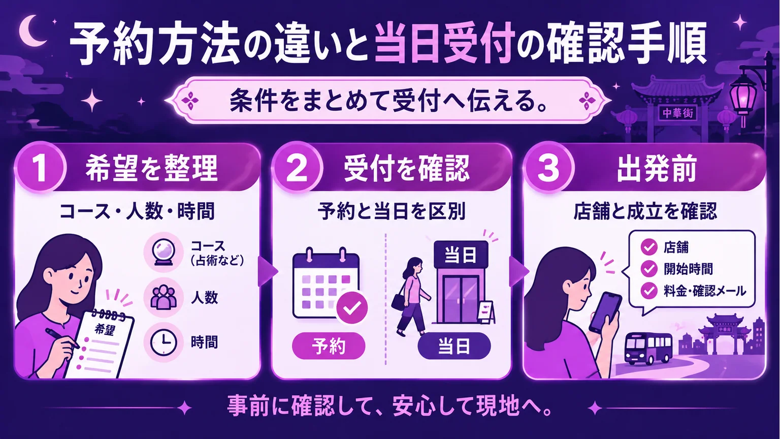 コース・人数・時間を整理し、受付と予約成立を確認して出発する3段階の手順図