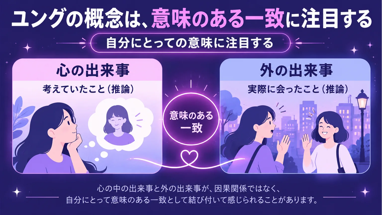 ユングの意味のある一致を、心の出来事と外の出来事に分けて示す図解
