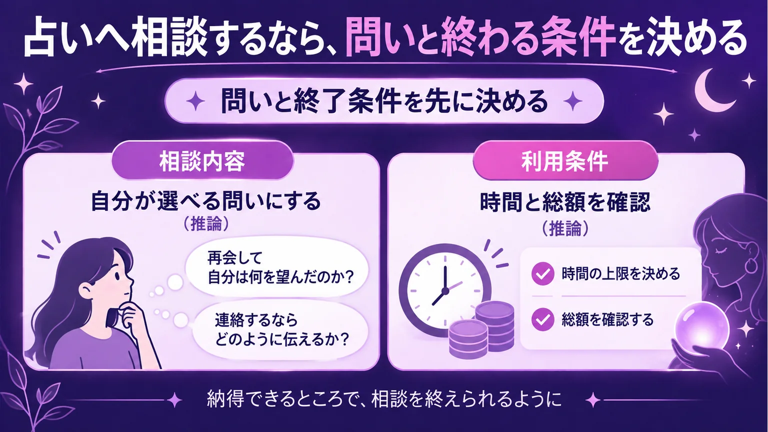 占い相談の問いと終了条件を、相談内容と利用条件に分けて示す図解