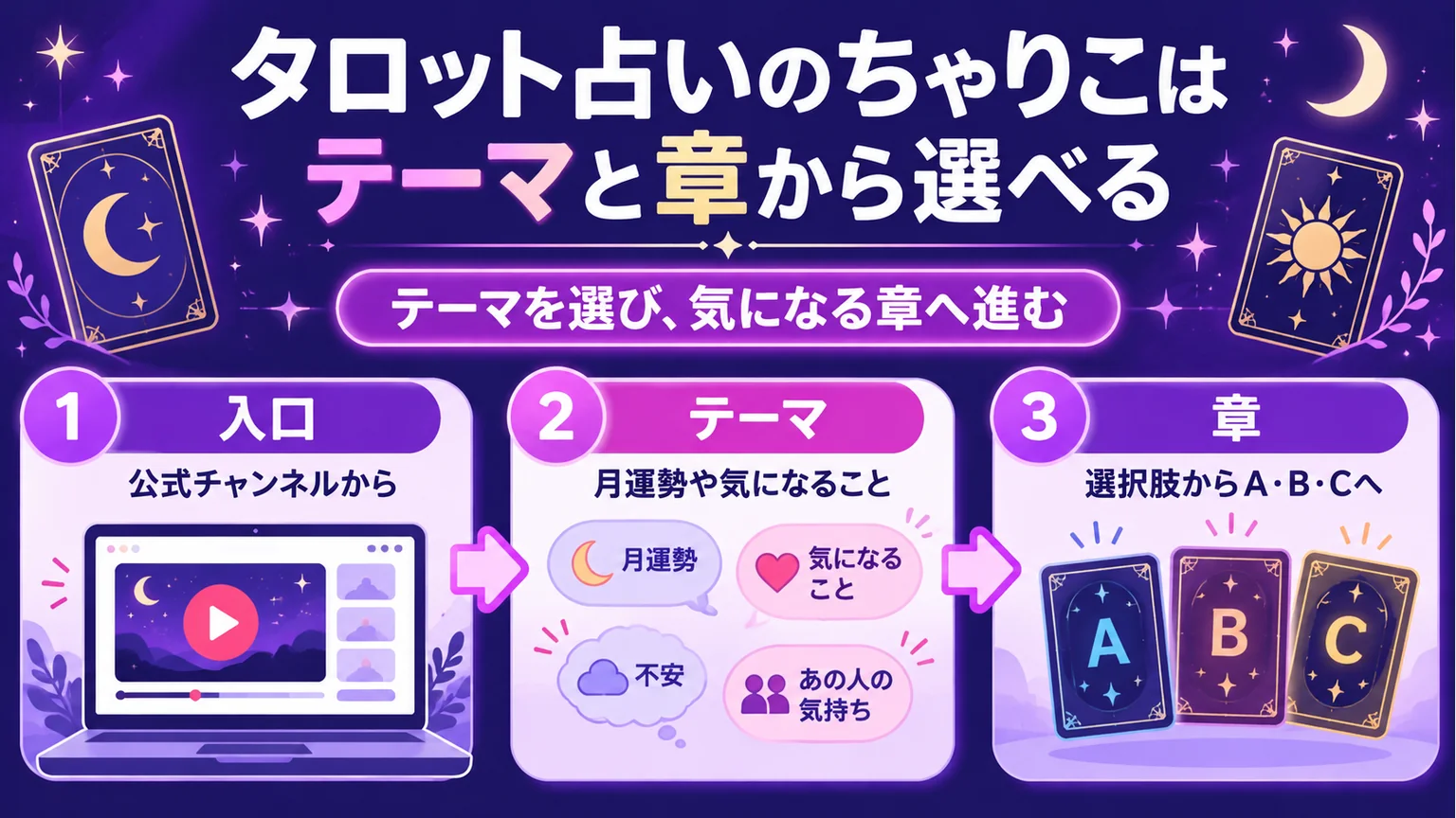 ちゃりこの動画を公式入口・テーマ・章から選ぶ図