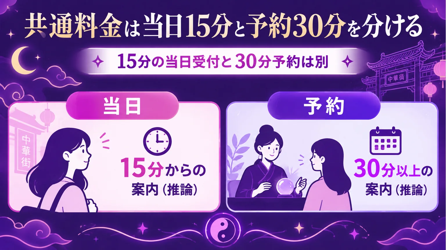 当日15分からの受付と30分以上の予約を比較した図解