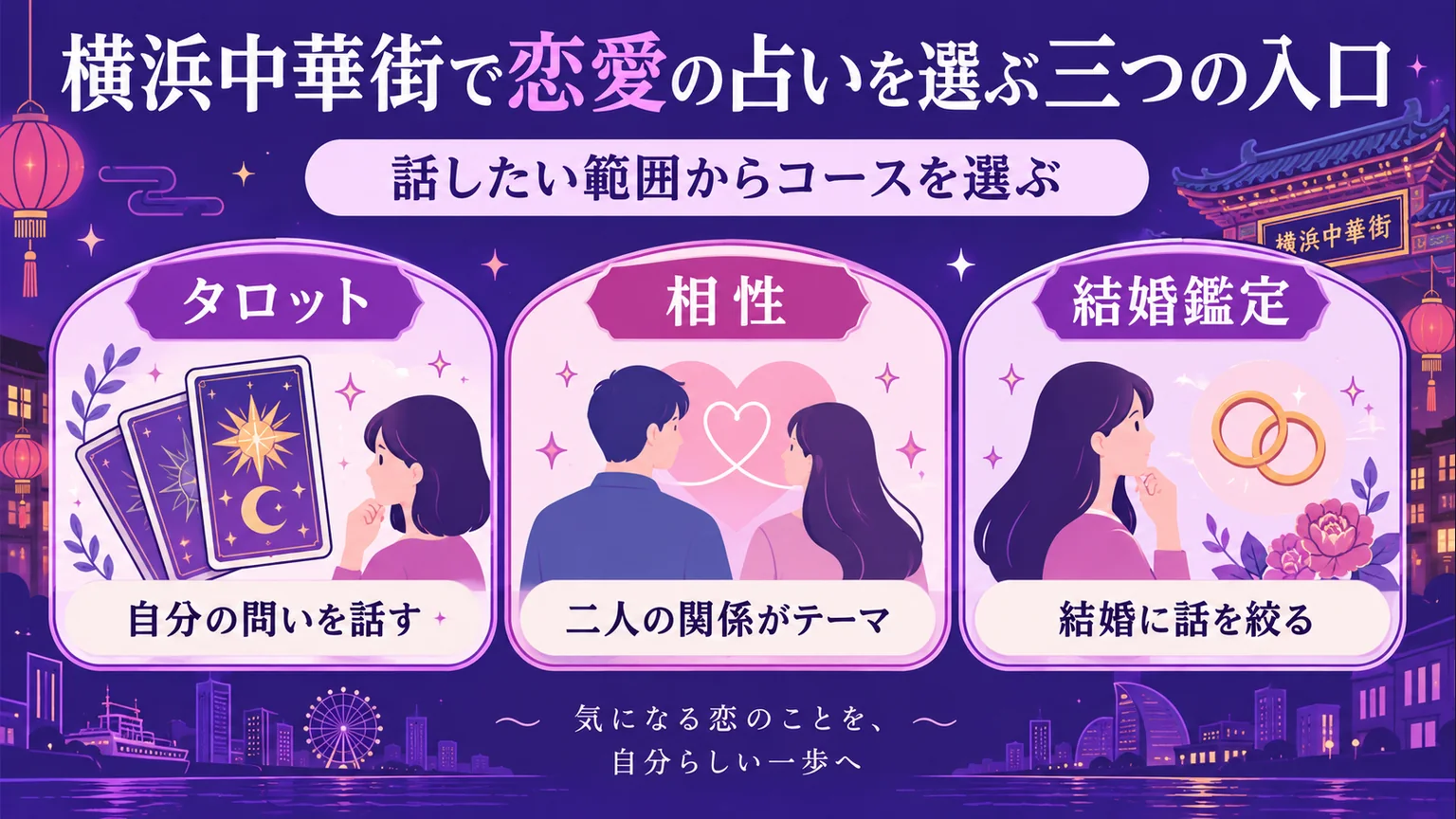 タロットは自分の問い、相性は二人の関係、結婚鑑定は結婚の話という三つの相談の入口を示す図解
